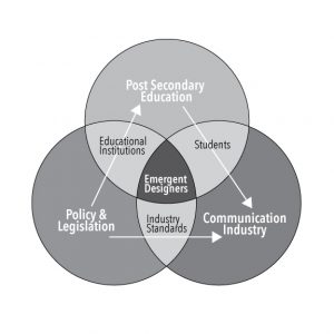 Venn diagram depicting the intersections of education, policy and industry.