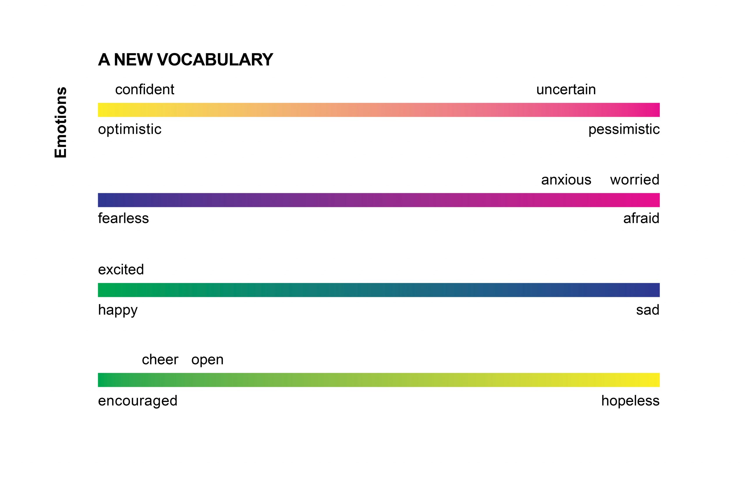 Four spectrums of accessible emotive-descriptive words.