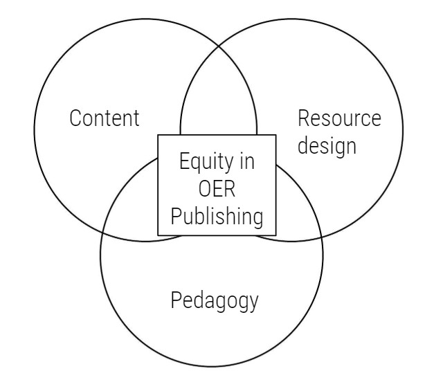 A venn diagram with three overlapping circles. The three circles have the following labels, content, resource design, and pedagogy. Where the circles overlap is labeled "Equity in OER publishing"