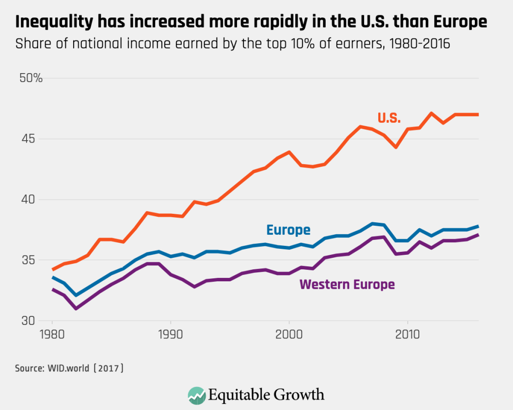 Inequality comparisons over time.