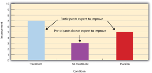 Figure 5.2 Hypothetical Results From a Study Including Treatment, No-Treatment, and Placebo Conditions