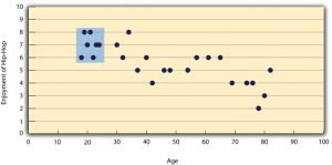 Figure 6.6 Hypothetical Data Showing How a Strong Overall Correlation Can Appear to Be Weak When One Variable Has a Restricted Range