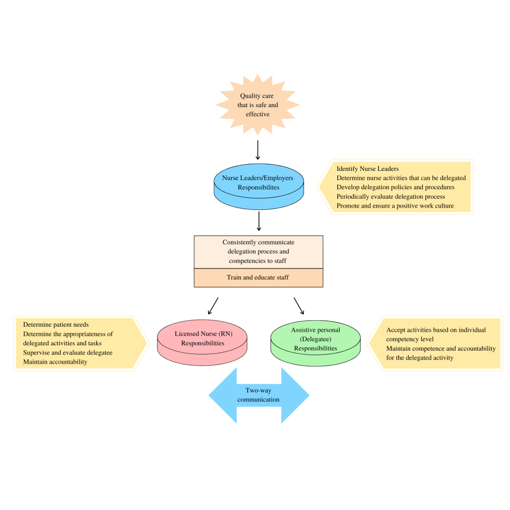 Image showing multifaceted delegation process, with textual labels