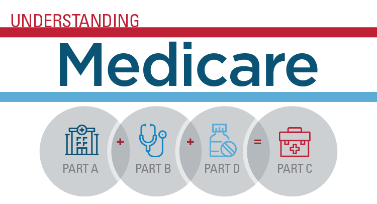 Illustration showing parts of medicare