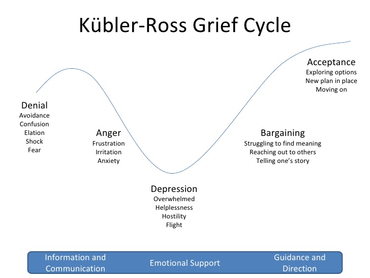 Image showing Kubler-Ross Grief Cycle 