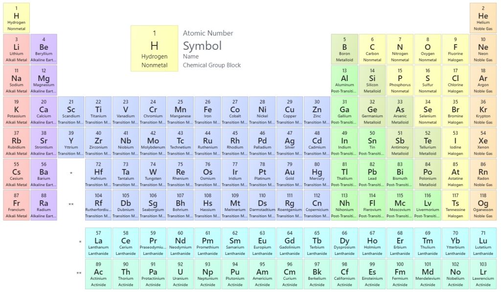 Periodic table of elements, showing atomic number, chemical symbol, and atomic mass