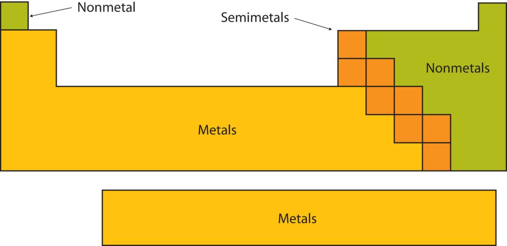 the periodic table of elements grouped by metal, non-metal, and metalloids