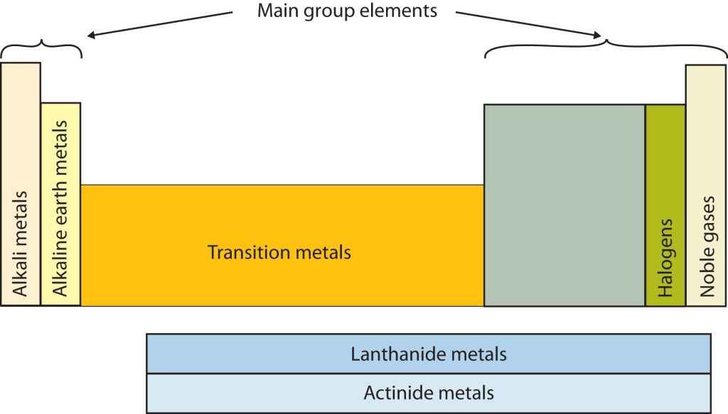 the special named sections of the periodic table, ranging from left to right, alkali metals, alkaline earth metals, transition metals, halogens, and noble gases below the chart, vertically arranged, are lanthanide metals and actinide metals