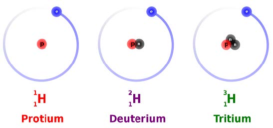 visual depictions of the three most stable isotopes: protium, deuterium, and tritium