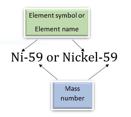 Graphic depicting another method of naming isotopes, element name or symbol follow by a hyphen and mass number