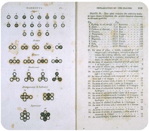 Image of Dalton's symbols from his text A New System of Chemical Philosophy depicting atoms with basic atomic geometry