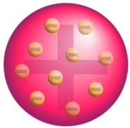 Image depicting the plum pudding model, particle embedded in a uniform sphere of positive charge like blueberries stuck into a muffin