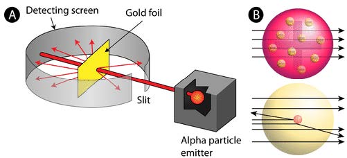 depiction of experimental setup for Rutherford's gold foil experiment, a radioactive element that emitted alpha particleswas directed toward a thin sheet of gold foil that was surrounded by a screen