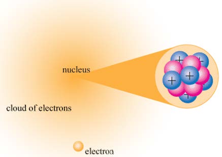 depiction of protons and neutrons of the nucleus