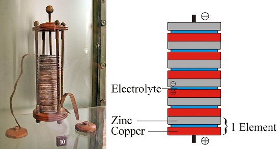 A historical copper and zinc battery, with graphic depicting copper and zinc elements
