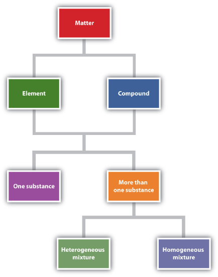 Describing Matter flowchart