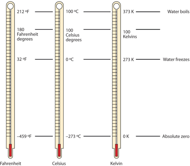 Image visually displaying Fahrenheit, Celsius, and Kelvin Temperatures as a comparison of the three temperature scales.