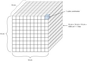 Image depicting a liter to cubic centimeters, with one centimeter cubed equaling one milliliter