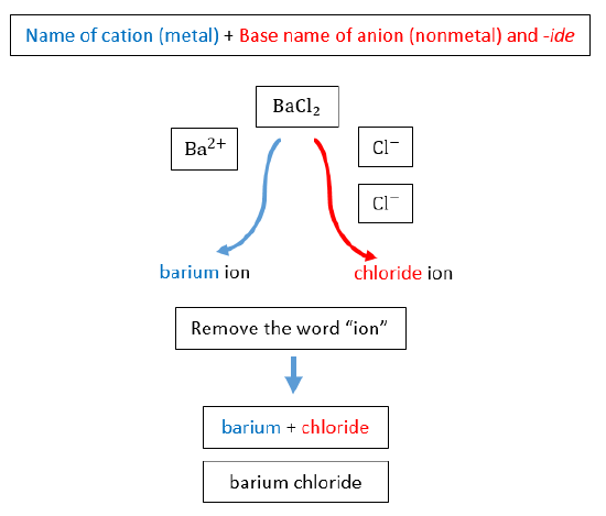 Graphic depiction of the framework for naming barium chloride