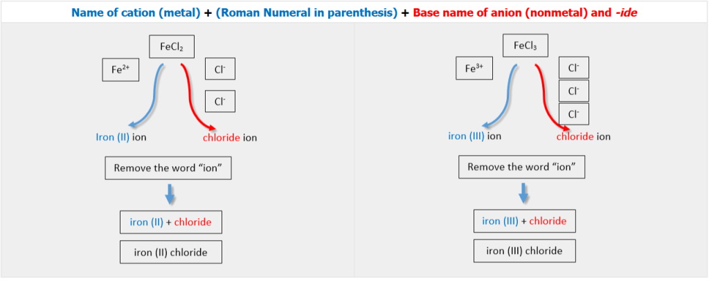Naming iron 2 chloride and iron 3 chloride using the modern stock system