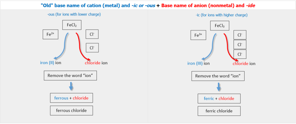Naming iron 2 chloride, previously ferrous chloride, and iron 3 chloride, previously ferric chloride, in the old common system