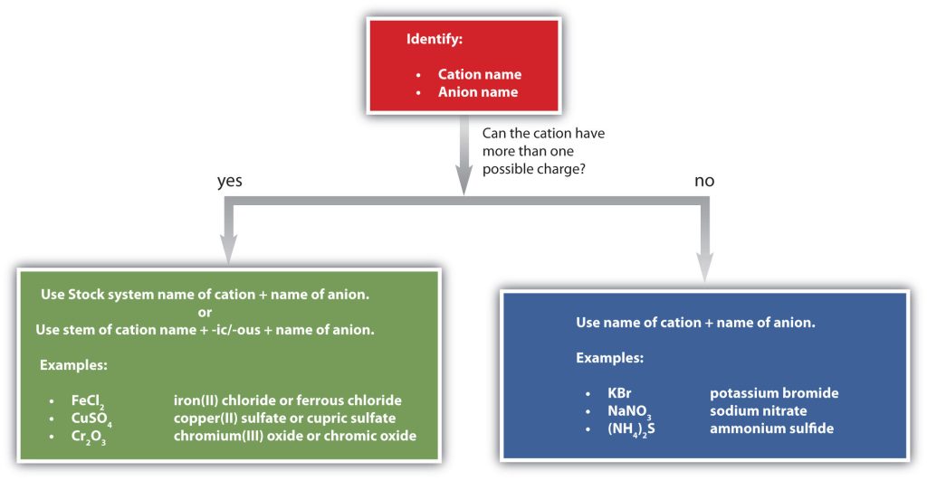 graphic depiction of how name simple ionic compounds, beginning with identifying the cation or anion name, then furthering distinguishing by if the cation can have more than one possible charge
