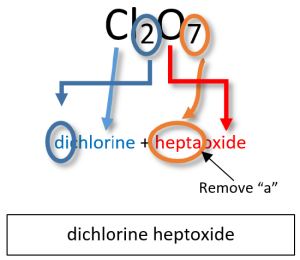 Graphic depiction of the naming convention for dichlorine heptoxide