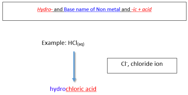 graphic depiction of naming convention for a hydrochloric acid