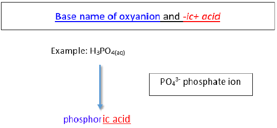 graphic depiction of naming convention for a phosphoric acid