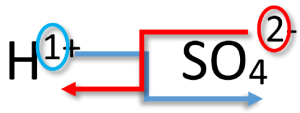 graphic depiction of crisscross approach to writing formula for sulfuric acid.