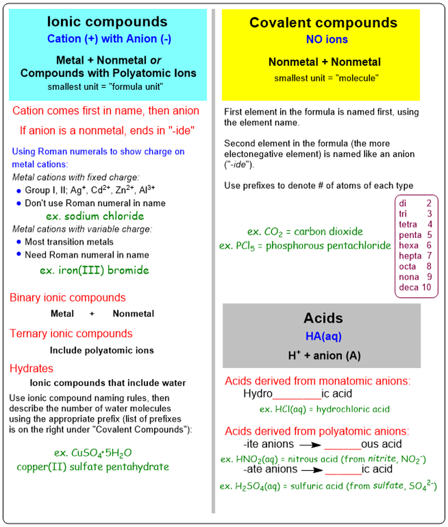 Graphic representing naming of ionic and covalent compounds, including acids and hydrates