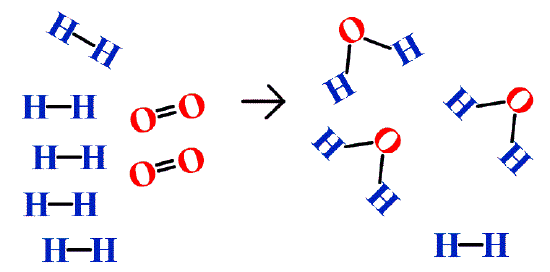Graphical depiction of a limiting agent, in this scenario for making water molecules, we run out of O atoms before we use up all the H atoms.