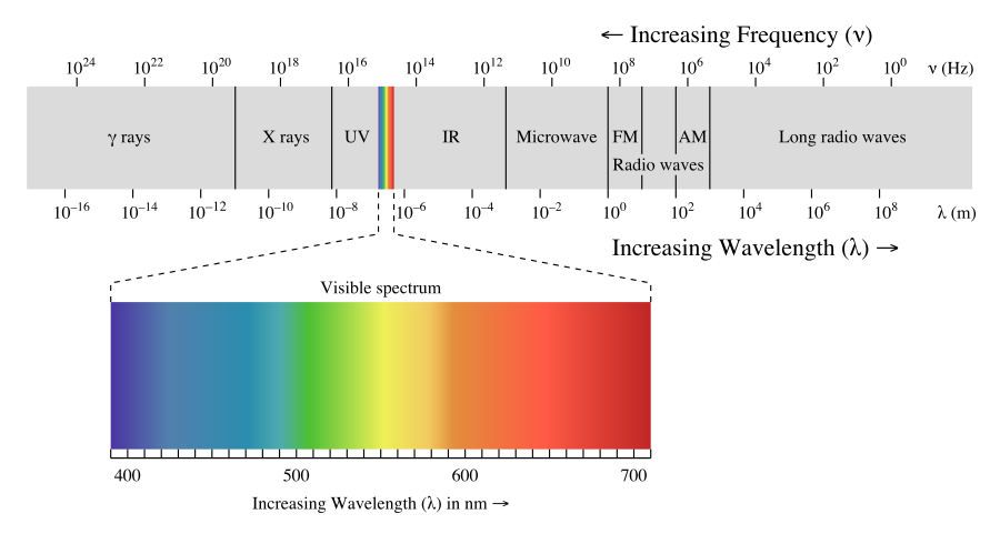 Graphic depiction of electromagnetic spectrum, with a small cutout expanded to display the visible spectrum