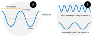 Graphic depicting wavelength, with peaks and troughs