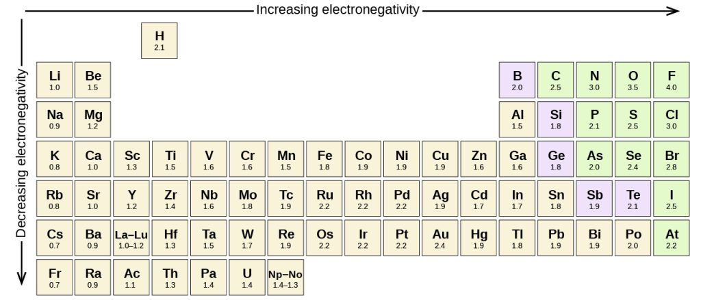Electronegativities of the Elements, Electronegativities are used to determine the polarity of covalent bonds.