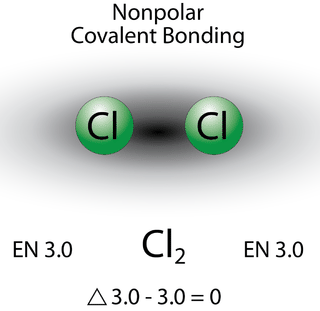 A nonpolar covalent bond is one in which the distribution of electron density between the two atoms is equal.