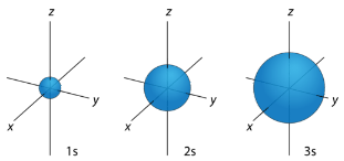 Graphic depiction of the s orbital on an x, y, z plane
