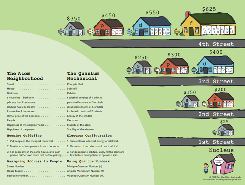Chart 'the atom neighborhood' by Dr. Binh Dao of Sacremento City College