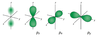 Graphic depiction of the p orbital on an x, y, z plane