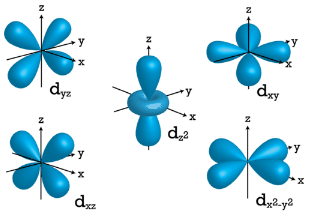 Graphic depiction of the d orbital on an x, y, z plane