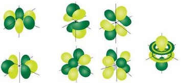 Graphic depiction of f orbitals on an x, y, z plane