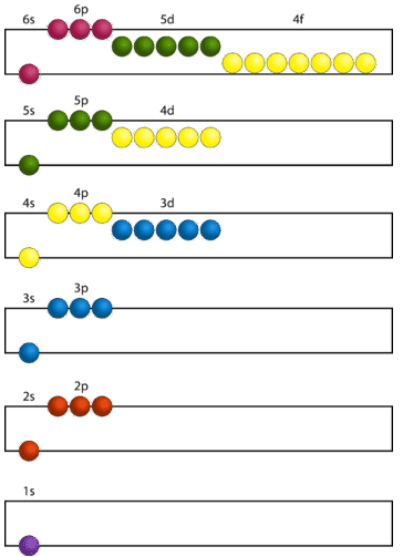 Graph depicting atomic orbitals as they relate to the Aufbau principle, low on the bottom to high energy at the top