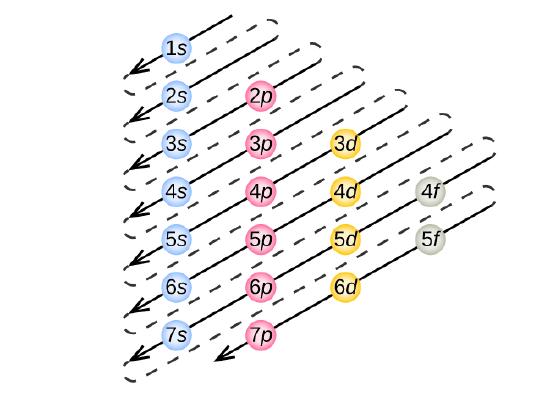 Chart depicting subshell order for electron configurations s, p, d, f