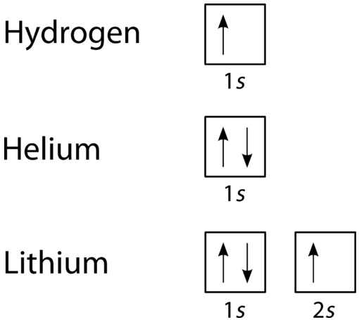 Orbital filling diagrams for hydrogen, helium, and lithium