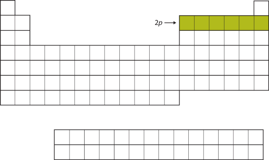 The 2p Subshell. For B through Ne, the 2p subshell is being occupied.
