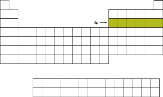 The 3p Subshell. Next, the 3p subshell is filled with electrons.