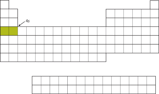 The 4s Subshell. The 4s subshell is filled before the 3d subshell. This is reflected in the structure of the periodic table.