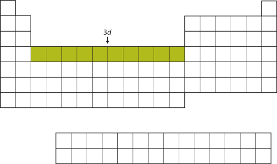 The 3d Subshell. The 3d subshell is filled in the middle section of the periodic table.