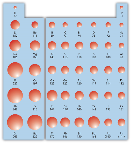 Atomic Radii Trends on the Periodic Table, ranging larger to smaller going left to right