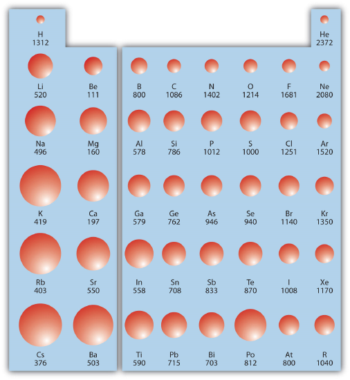 Ionization Energy on the Periodic Table, generally trending from less to greater minimum energy required to remove an electron from a neutral gaseous atom